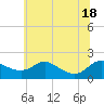 Little Choptank River tide chart for Friday, June 18, 2021
