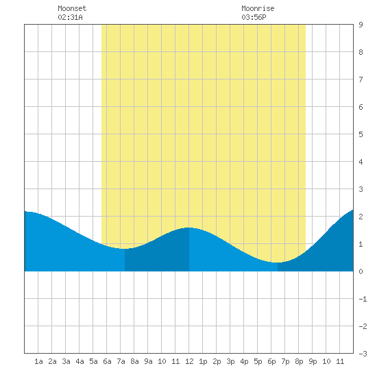 Little Choptank River tide chart for Sunday, June 20, 2021