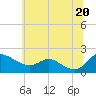 Little Choptank River tide chart for Sunday, June 20, 2021