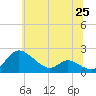 Little Choptank River tide chart for Friday, June 25, 2021