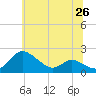 Little Choptank River tide chart for Saturday, June 26, 2021
