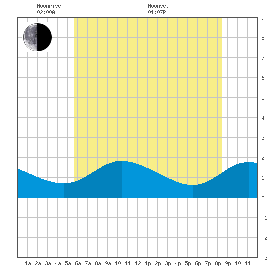 Little Choptank River tide chart for Wednesday, June 2, 2021