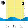 Little Choptank River tide chart for Wednesday, June 2, 2021