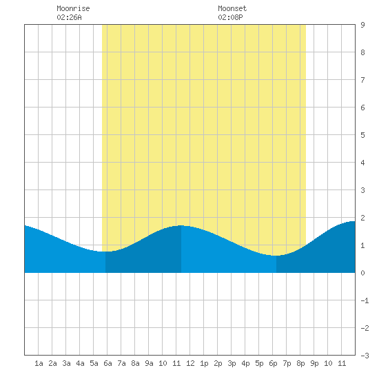 Little Choptank River tide chart for Thursday, June 3, 2021