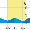 Little Choptank River tide chart for Thursday, June 3, 2021