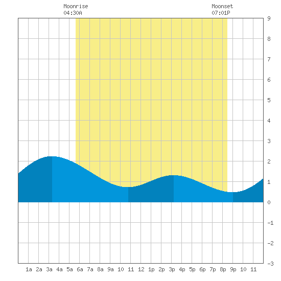 Little Choptank River tide chart for Tuesday, June 8, 2021