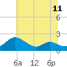 Little Choptank River tide chart for Sunday, July 11, 2021