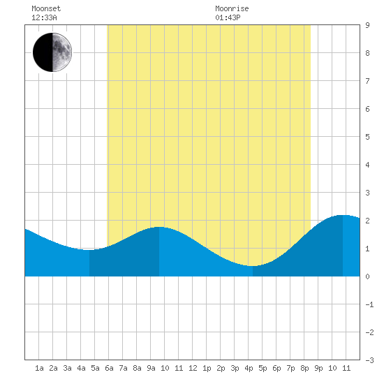 Little Choptank River tide chart for Saturday, July 17, 2021