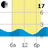 Little Choptank River tide chart for Saturday, July 17, 2021