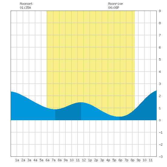 Little Choptank River tide chart for Monday, July 19, 2021