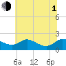 Little Choptank River tide chart for Thursday, July 1, 2021