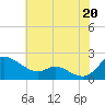 Little Choptank River tide chart for Tuesday, July 20, 2021