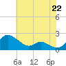 Little Choptank River tide chart for Thursday, July 22, 2021