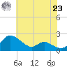 Little Choptank River tide chart for Friday, July 23, 2021
