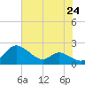 Little Choptank River tide chart for Saturday, July 24, 2021