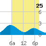 Little Choptank River tide chart for Sunday, July 25, 2021