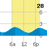 Little Choptank River tide chart for Wednesday, July 28, 2021