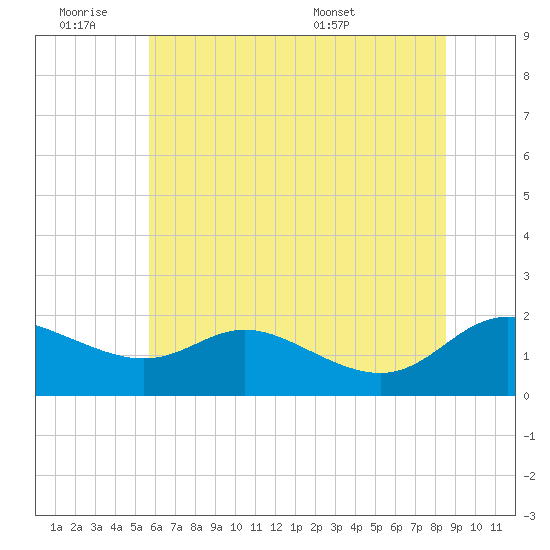 Little Choptank River tide chart for Friday, July 2, 2021