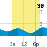 Little Choptank River tide chart for Friday, July 30, 2021