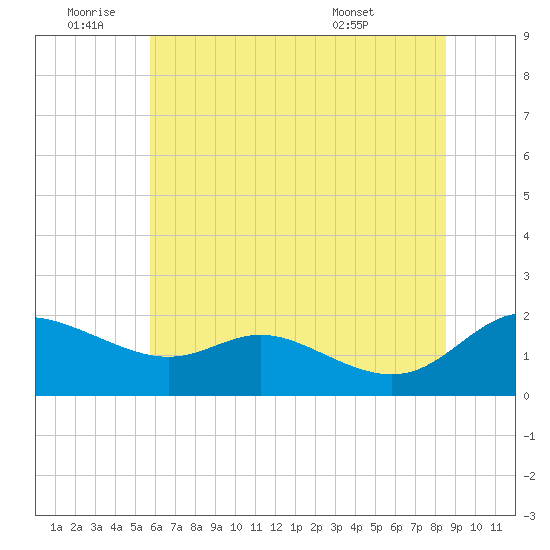 Little Choptank River tide chart for Saturday, July 3, 2021