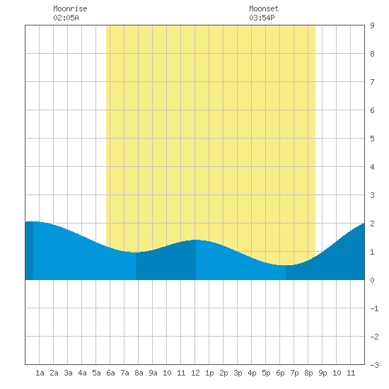 Little Choptank River tide chart for Sunday, July 4, 2021