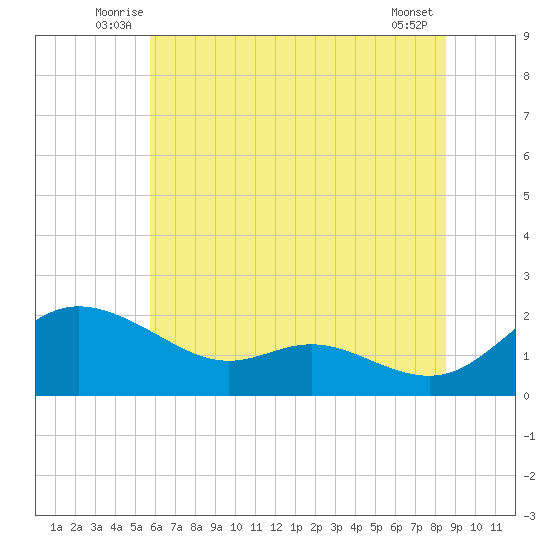 Little Choptank River tide chart for Tuesday, July 6, 2021