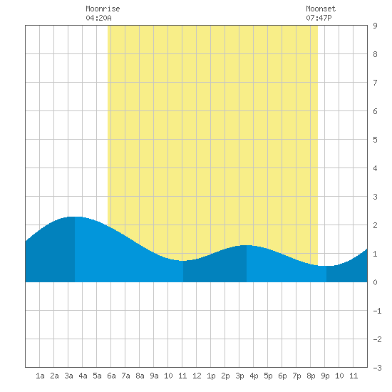 Little Choptank River tide chart for Thursday, July 8, 2021