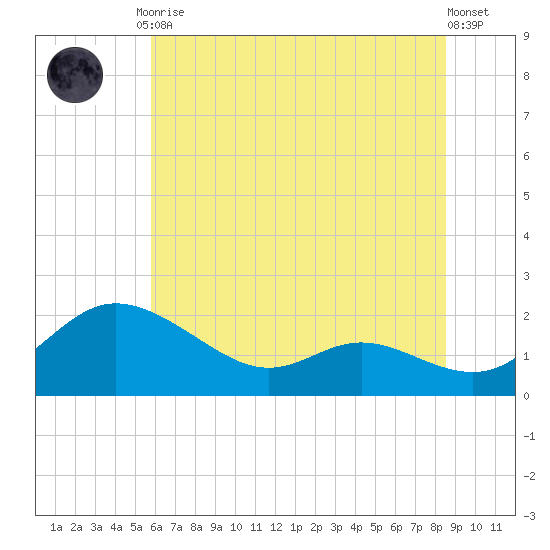 Little Choptank River tide chart for Friday, July 9, 2021