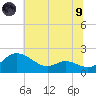 Little Choptank River tide chart for Friday, July 9, 2021
