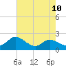 Little Choptank River tide chart for Tuesday, August 10, 2021