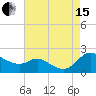 Little Choptank River tide chart for Sunday, August 15, 2021