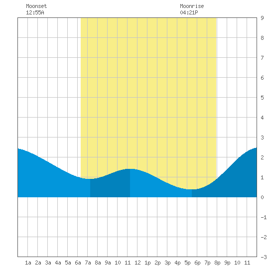 Little Choptank River tide chart for Tuesday, August 17, 2021