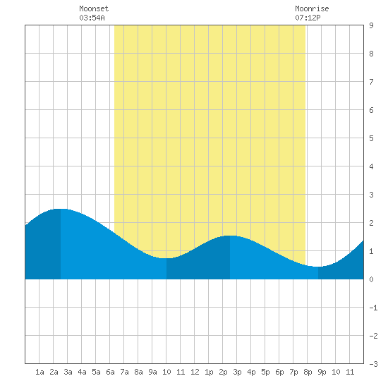 Little Choptank River tide chart for Friday, August 20, 2021