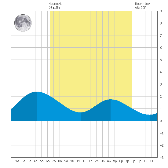 Little Choptank River tide chart for Sunday, August 22, 2021