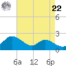 Little Choptank River tide chart for Sunday, August 22, 2021
