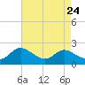 Little Choptank River tide chart for Tuesday, August 24, 2021