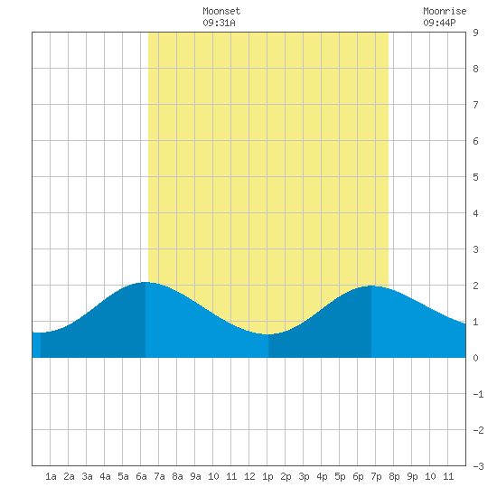 Little Choptank River tide chart for Wednesday, August 25, 2021