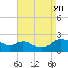 Little Choptank River tide chart for Saturday, August 28, 2021