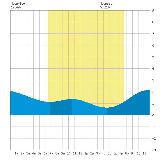 Little Choptank River tide chart for Tuesday, August 31, 2021