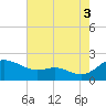 Little Choptank River tide chart for Tuesday, August 3, 2021