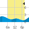 Little Choptank River tide chart for Wednesday, August 4, 2021
