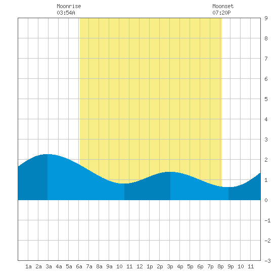 Little Choptank River tide chart for Friday, August 6, 2021