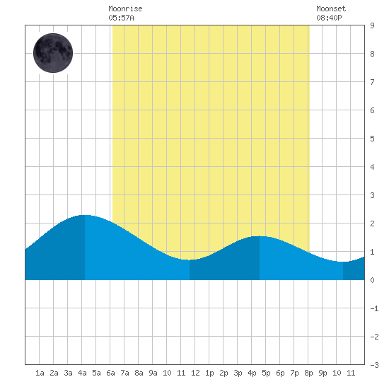 Little Choptank River tide chart for Sunday, August 8, 2021