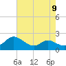 Little Choptank River tide chart for Monday, August 9, 2021