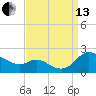 Little Choptank River tide chart for Monday, September 13, 2021
