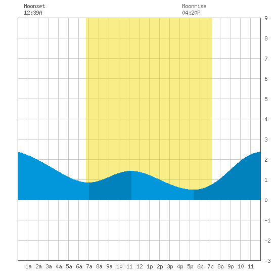 Little Choptank River tide chart for Wednesday, September 15, 2021