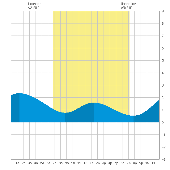 Little Choptank River tide chart for Friday, September 17, 2021