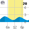 Little Choptank River tide chart for Monday, September 20, 2021