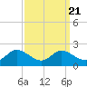 Little Choptank River tide chart for Tuesday, September 21, 2021