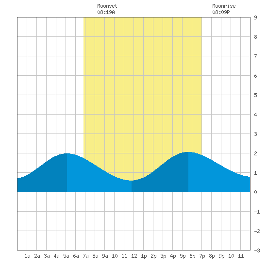 Little Choptank River tide chart for Wednesday, September 22, 2021